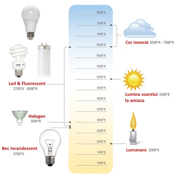 Culoare aparenta becuri LED